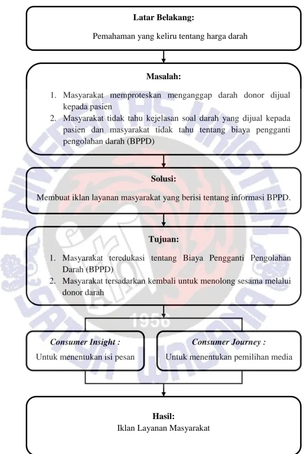 Gambar 3  Kerangka Pikir 