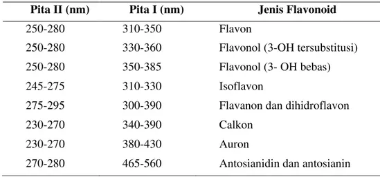 Tabel 3.  Rentang serapan spektrum ultraungu-tampak untuk flavonoid. 