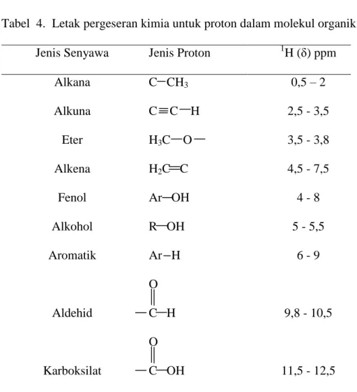 Tabel  4.  Letak pergeseran kimia untuk proton dalam molekul organik. 