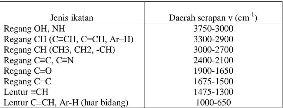 Tabel 4. Daerah serapan gugus fungsi senyawa organik.  
