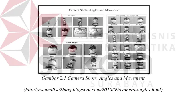 Gambar 2.1 Camera Shots, Angles and Movement 