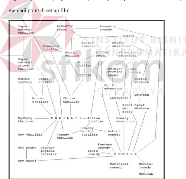 Gambar 2.2 Jenis-jenis Genre (magazine What's On TV, 1993) 