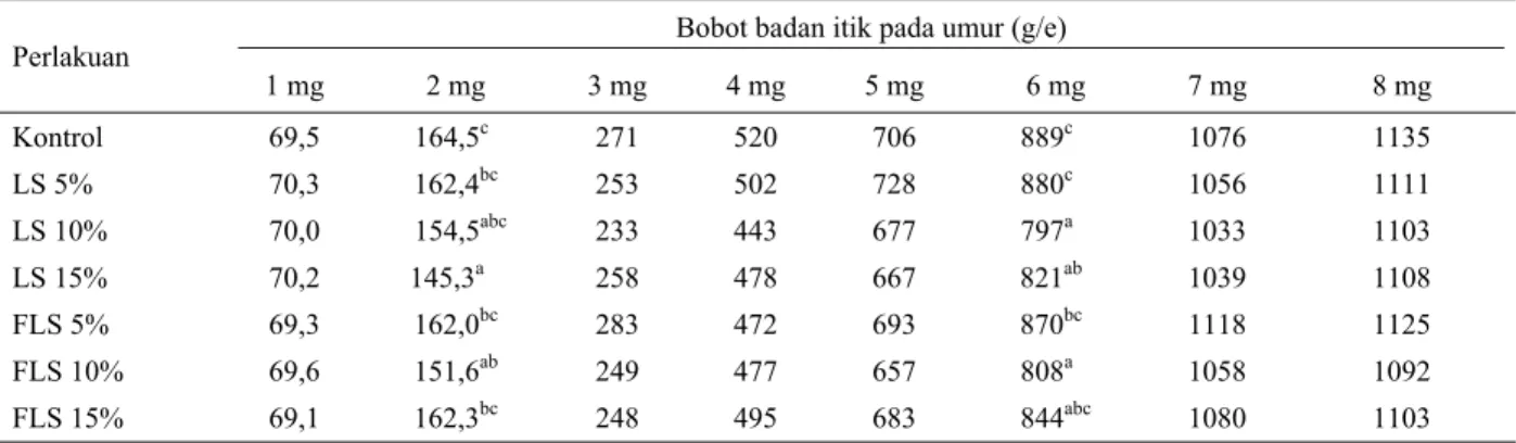 Tabel 2.   Perkembangan bobot badan itik jantan yang diberi ransum dengan lumpur sawit (LS) dan produk fermentasinya  (FLS) pada umur 1 hingga 8 minggu 