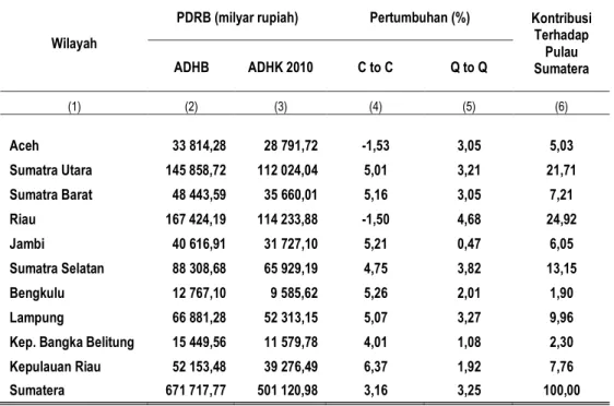 Tabel 1. Laju Pertumbuhan PDRB per Provinsi Pulau Sumatera Tahun Dasar 2010  Triwulan III - 2015 