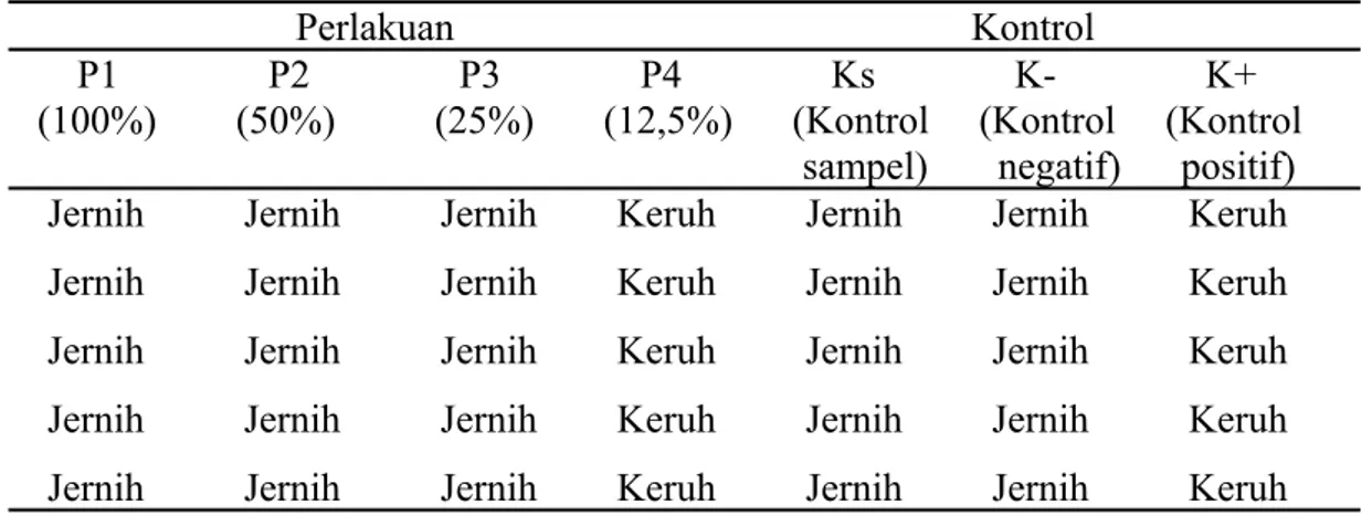 Tabel 1. Kadar Hambat Minimum Jus Nanas Terhadap S. mutans                            Perlakuan                                                    Kontrol 