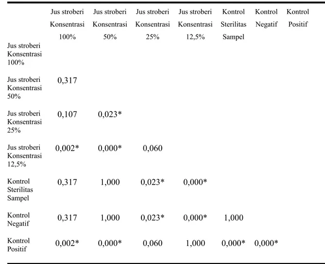 Tabel 4. Hasil Mann- Whitney Test untuk Kadar Bunuh Minimum Jus Stroberi (Fragaria vesca L.) terhadap Streptococcus mutans