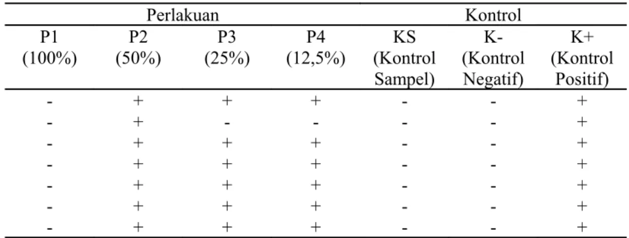 Tabel 3. Kadar Bunuh Minimum Jus Anggur Merah terhadap S. mutans Perlakuan Kontrol P1 (100%) P2 (50%) P3 (25%) P4 (12,5%) KS (Kontrol  Sampel)  K-(Kontrol Negatif) K+ (Kontrol Positif) - + + + - - + - + - - - - + - + + + - - + - + + + - - + - + + + - - + -