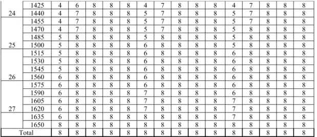 Tabel   6.  Hasil   analisis   probit   LT 50   infusa   rimpang   temu   ireng   (Curcuma  aeruginosa Roxb.) terhadap cacing Ascaridia galli secara in vitro Prosentase  mortalitas (%) LT X (menit) Batas bawah(menit) Batas atas(menit) 10 606,371 550,000 64
