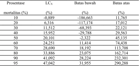Tabel 1. Hasil analisis probit LC 50  perasan rimpang bengle (Zingiber purpureum  Roxb.) terhadap cacing Ascaridia galli secara in vitro
