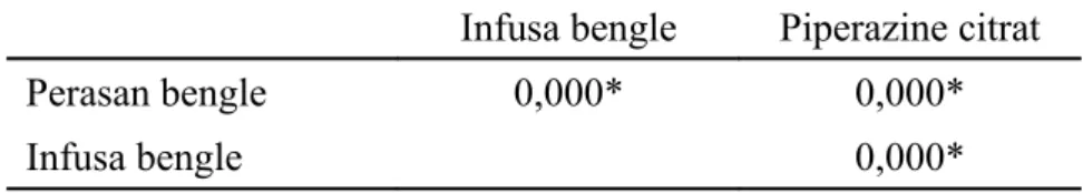 Tabel 5.  Hasil Uji Anova dan Post Hoc terhadap LT 50   perasan rimpang bengle,  infusa rimpang bengle dan larutan piperazin sitrat