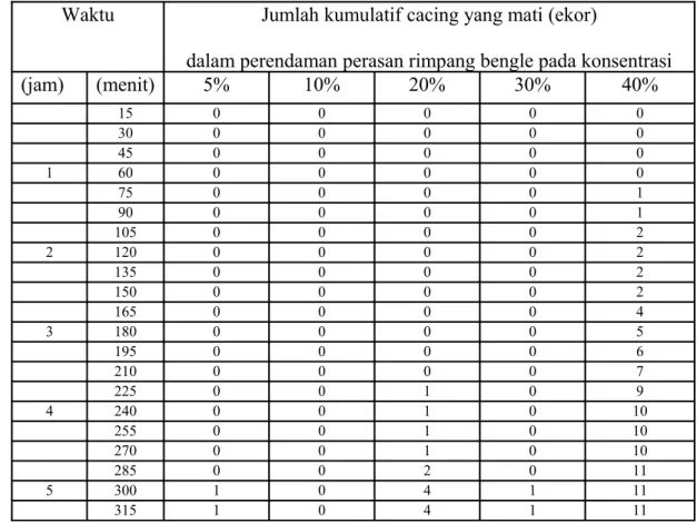Tabel 1. Jumlah kumulatif mortalitas cacing Ascaridia galli yang direndam dalam  perasan rimpang bengle (Zingiber purpureum Roxb.)
