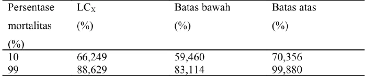 Tabel 3. Hasil analisis probit LC 100  infus daun nanas (Ananas comosus(L.)Merr) terhadap  cacing Ascaridia galli secara in vitro