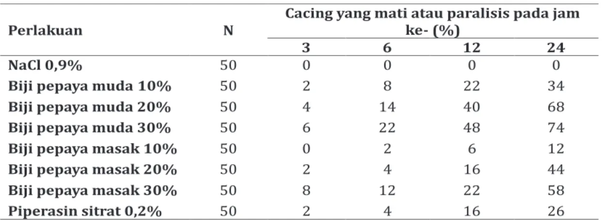 Tabel 2. Perbandingan konsentrasi dan waktu antar perlakuan  dalam membunuh 50% cacing 