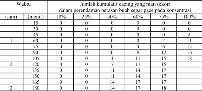 Tabel  2.  Jumlah  kumulatif  mortalitas  cacing  Ascaridia  galli  yang  direndam  dalam  perasan  buah  segar  pace  ( Morinda citrifolia).