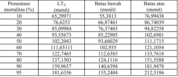Tabel 4. Hasil analisis probit LT 50  perasan buah segar pace (Morinda citrifolia) terhadap cacing Ascaridia galli secara in vitro Prosentase mortalitas (%) LT X (menit) Batas bawah(menit) Batas atas(menit) 10 65,29971 55,3813 76,99438 20 76,6253 66,87461 