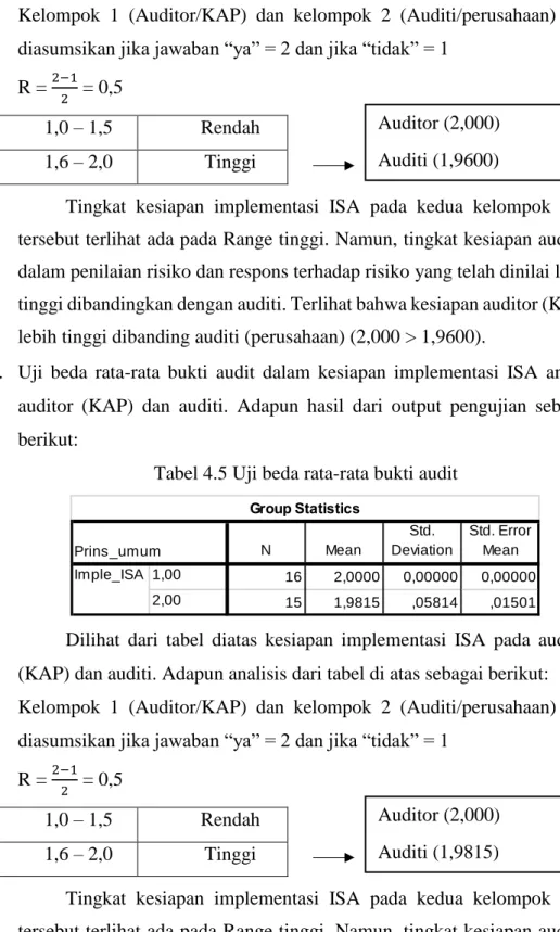 Tabel 4.5 Uji beda rata-rata bukti audit 