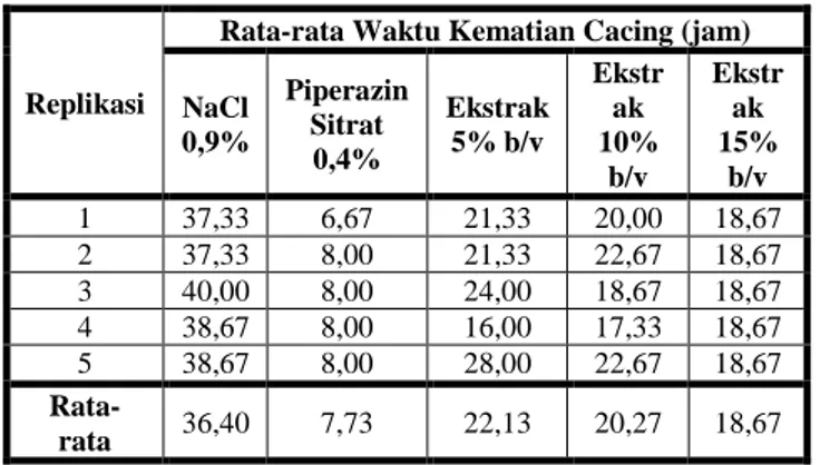 Tabel  I.  Data  rata-rata  waktu  kematian  cacing  pada  perlakuan  NaCl  0,9%,  piperazin  sitrat  0,4%,  dan  ekstrak  etanol  daun  pepaya  (Carica  papaya) konsentrasi 5% b/v, 10% b/v, 15% b/v 