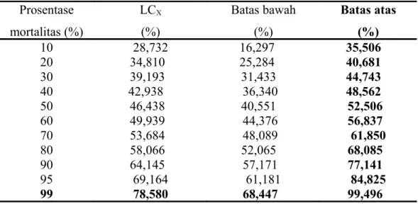 Tabel   1.  Hasil   analisis   probit   LC 100   perasan   buah   segar   mengkudu   (Morinda  citrifolia) terhadap cacing Ascaridia galli secara in vitro