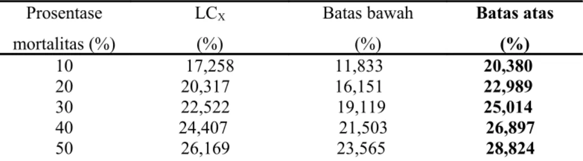Tabel 3.  Hasil analisis probit LC 100   infus daun mengkudu (Morinda citrifolia)  terhadap cacing Ascaridia galli secara in vitro