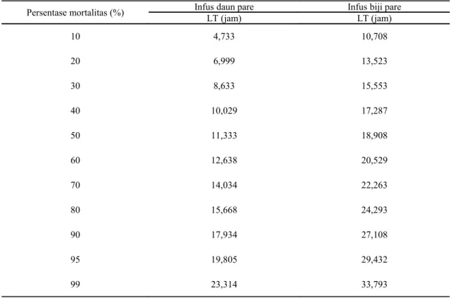 Tabel 2. Hasil analisis probit LT100 infus daun dan infus biji pare terhadap cacing  Ascaridia galli secara in vitro