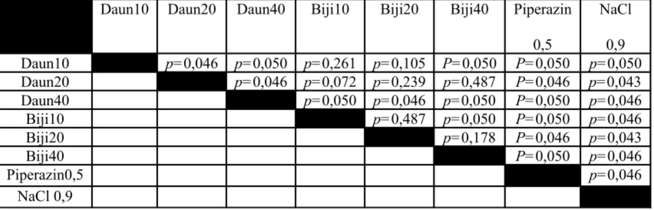 Tabel  4.   Tingkat   kemaknaan   perbedaan   rerata   lama   hidup   cacing  Ascaridia   galli  antar  kelompok perlakuan dan kelompok kontrol berdasarkan uji Mann Whitney