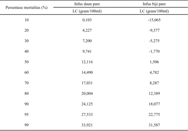 Tabel 1. Hasil  analisis probit LC100 infus daun dan infus biji pare terhadap cacing  Ascaridia galli secara in vitro