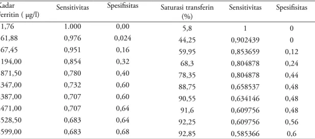 Tabel 3. Sensitivitas dan spesifisitas kadar ferritin serum dan saturasi transferin dalam memprediksi gangguan  laju pertumbuhan