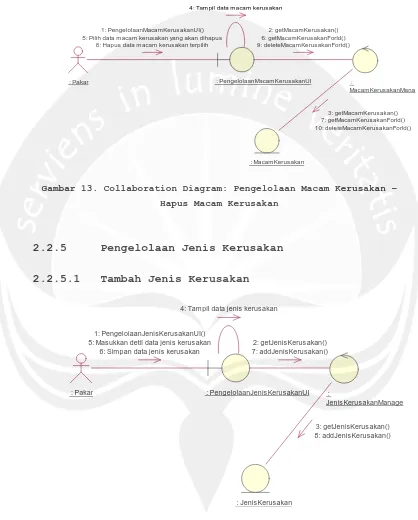 Gambar 13. Collaboration Diagram: Pengelolaan Macam Kerusakan – 