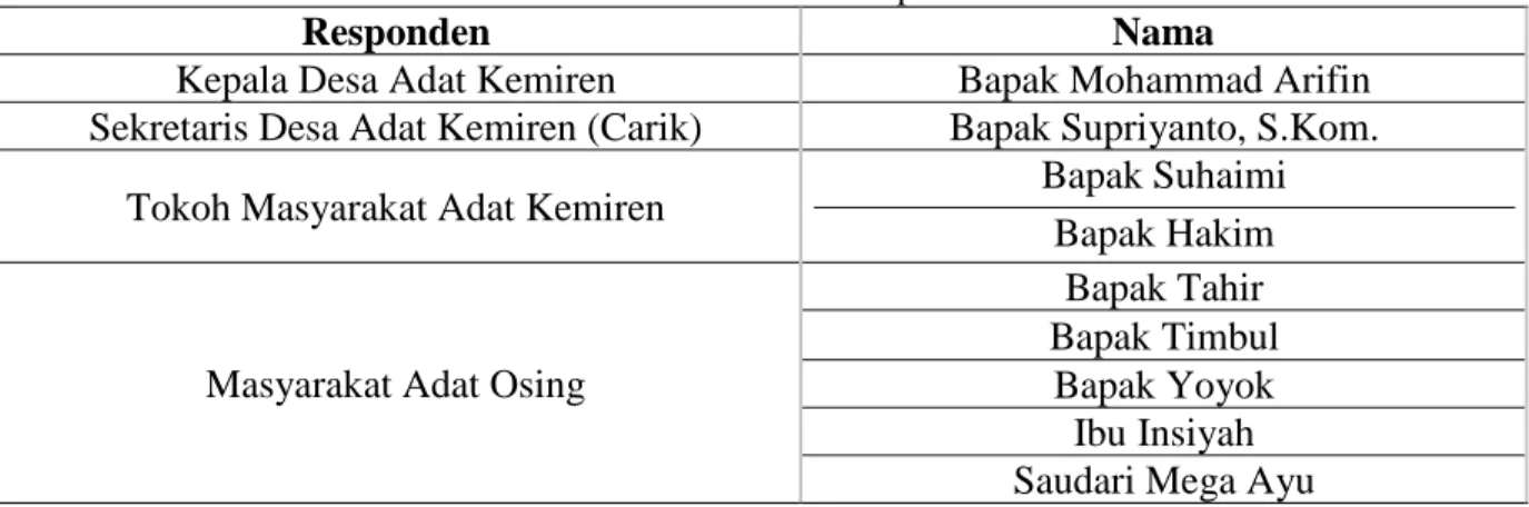 Tabel 1. Daftar Nama Responden Penelitian 