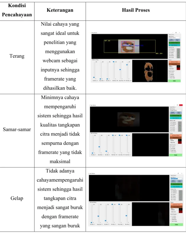 Tabel 2. Hasil Deteksi Object dengan Pencahyaan Berbeda 