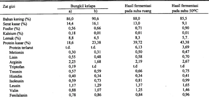 Tabel 3. Pengaruh kadar bungkil kelapa terfermentasi dan kadar P dalam ransum terhadap konsumsi ransum dan produksi telur