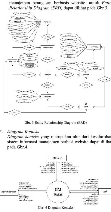 Diagram  konteks  yang  merupakan  alur  dari  keseluruhan  sistem informasi manajemen berbasi website dapat dilihat  pada Gbr.4