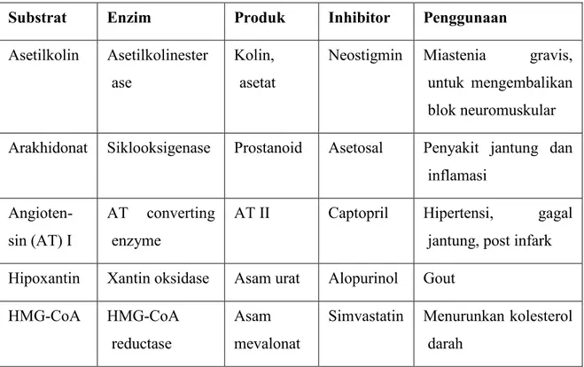 Tabel 1. Contoh enzim di dalam tubuh manusia 