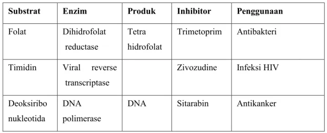 Tabel 2. Contoh enzim di dalam tubuh parasit atau sel tumor  Substrat   Enzim   Produk   Inhibitor   Penggunaan   Folat   Dihidrofolat 