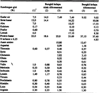 Tabel 3. Nilai kecenlaan (apparent metabolizable nutrient) beberapa zat gizi bungkil kelapa sebelum dan sesudah difermentasi Zat gizi Bungkil kelapa Hasil fermentasi