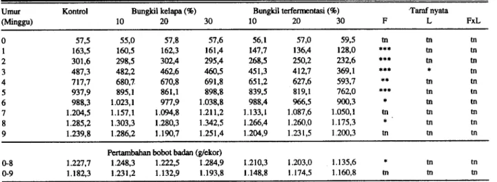 Tabel 5. Perkembangan konsumsi ransum (glekor/minggu) clan nilai konversi pakan itikjantan selama penelitian