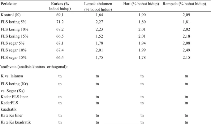 Tabel 5. Persentase berat karkas, lemak abdomen, hati dan rempela ayam kampung terhadap bobot hidup 