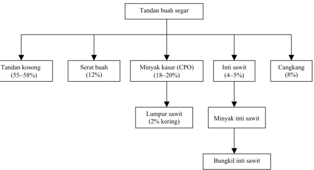 Gambar 2. Bagan proses pengolahan kelapa sawit dan perkiraan proporsi terhadap tandan buah segar (D EVENDRA , 1978) 