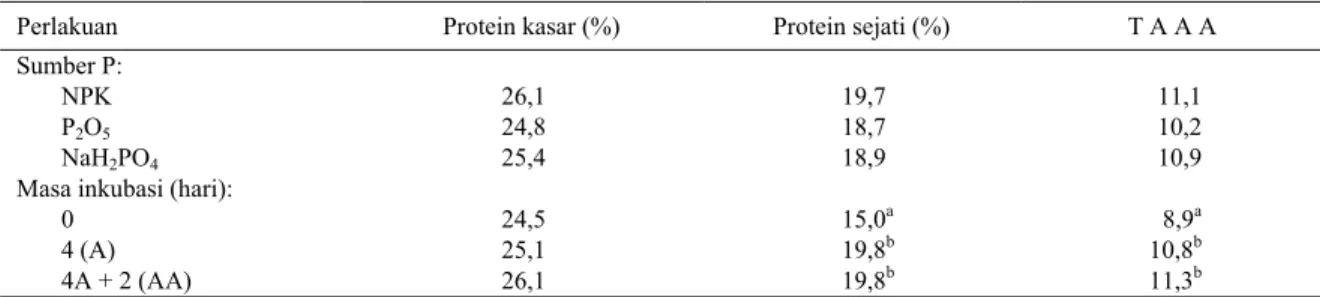 Tabel 4.  Kadar protein kasar, protein sejati, dan total α-asam amino produk lumpur sawit terfermentasi yang  diberi fosfor dari sumber yang berbeda 