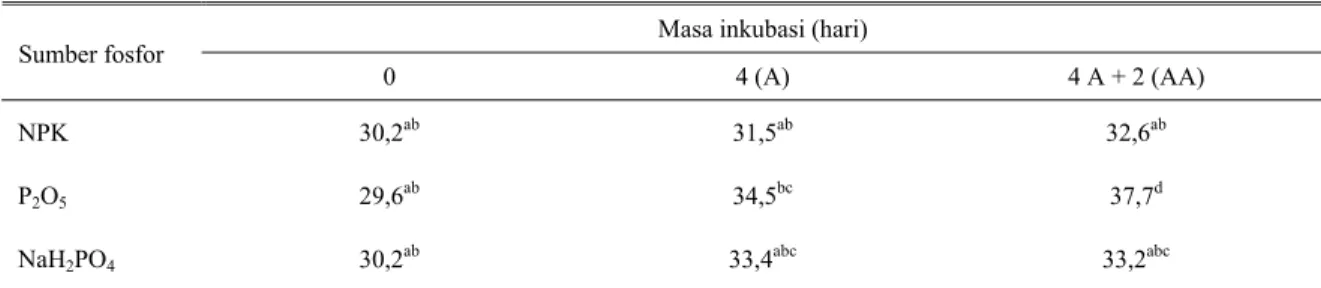 Tabel 6. Daya cerna bahan kering produk fermentasi lumpur sawit yang diberi fosfor dari sumber yang berbeda  Masa inkubasi (hari) 