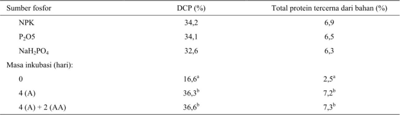 Tabel 7.  Daya cerna protein dan daya cerna protein X protein sejati fermentasi lumpur sawit yang diberi fosfor  dari sumber yang berbeda 