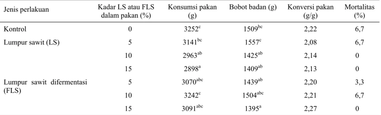 Tabel 3.  Pengaruh pemberian lumpur sawit (LS) dan produk fermentasinya (FLS) terhadap konsumsi pakan, bobot badan,  konversi pakan dan mortalitas ayam pedaging 