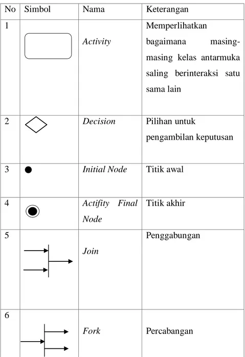 Tabel 2.3 Activity Diagram 