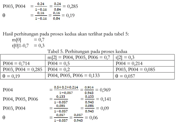 Tabel 5. Perhitungan pada proses kedua  m[2] = P004, P005, P006 = 0,7  t[2] = 0,3  P004 = 0,714  P004 = 0,5  P004 = 0,214  P003, P004 = 0,285  P004 = 0,2  P003, P004 = 0,085   = 0,19  P004, P005, P006 = 0,133   = 0,057  P004      =   =   = 0,969  P004, P