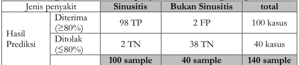 Tabel 7. Pengujian sistem untuk penyakit sinusitis dengan confusion matrik  Jenis penyakit  Sinusitis  Bukan Sinusitis  total 