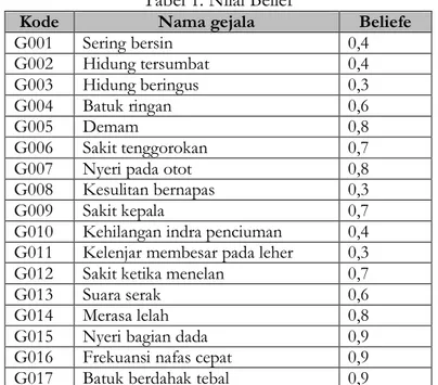 Tabel 1 merupakan nilai belief yang dihasilkan. Sedangkan tabel 2 merupakan relasi gejala  dan penyakit menurut pakar