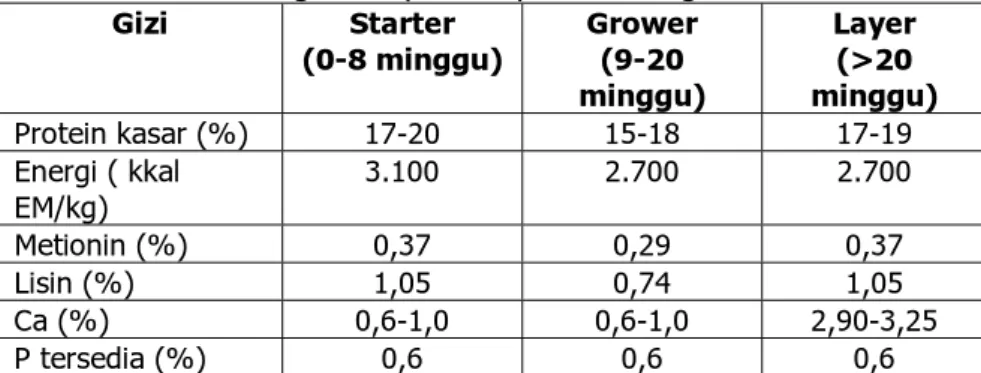 Tabel 3. Kebutuhan gizi itik petelur pada berbagai umur  Gizi Starter  (0-8 minggu)  Grower (9-20  minggu)  Layer (&gt;20  minggu)  Protein kasar (%)  17-20  15-18  17-19  Energi ( kkal  EM/kg)  3.100 2.700 2.700  Metionin (%)  0,37  0,29  0,37  Lisin (%) 