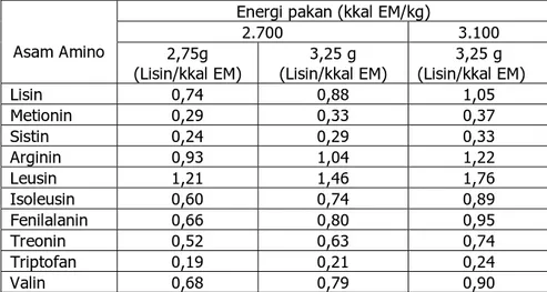 Tabel 4. Kebutuhan asam amino pada dua tingkat energi pakan  Energi pakan (kkal EM/kg) 