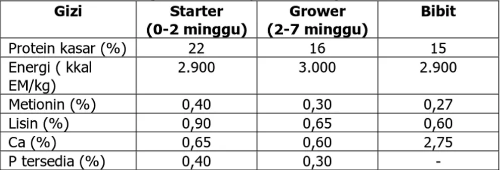 Tabel 6. Kebutuhan gizi itik Pekin pada berbagai umur *  Gizi Starter  (0-2 minggu) Grower  (2-7 minggu)  Bibit  Protein kasar (%)  22  16  15  Energi ( kkal  EM/kg)  2.900 3.000 2.900  Metionin (%)  0,40  0,30  0,27  Lisin (%)  0,90  0,65  0,60  Ca (%)  0