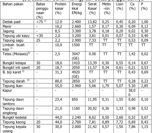 Tabel 9. Kandungan gizi berbagai bahan pakan ternak itik  (berdasarkan bahan kering) dan batas penggunaannya * 